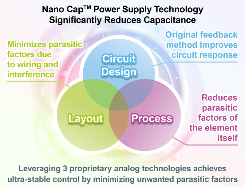 La nouvelle technologie d’alimentation électronique Nano Cap™ de ROHM réduit significativement les capacitances